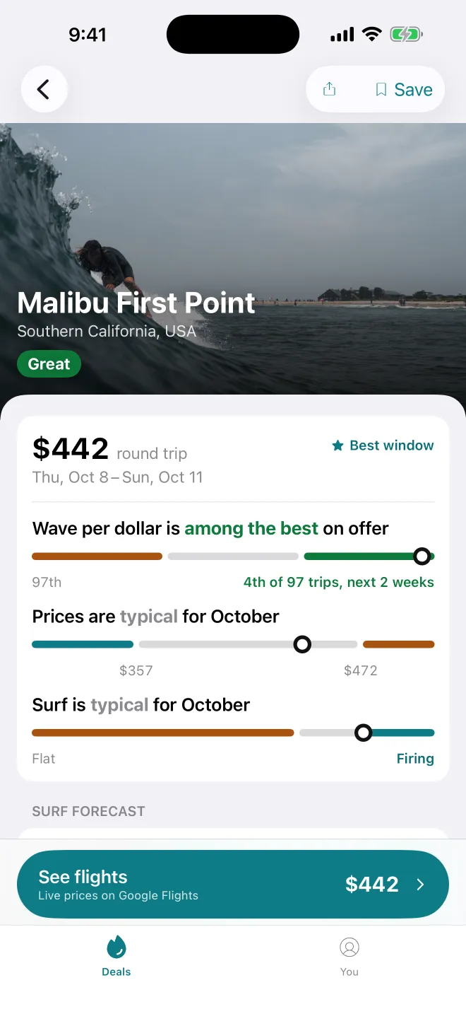 Malibu First Point: a Great deal at $442 round trip, with bars for wave per dollar, price and surf against a typical October.